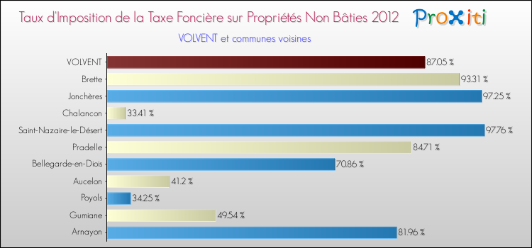 Taux d'imposition de la taxe foncière sur les immeubles et terrains non batis 2012 pour VOLVENT et les communes proches Comparaison des taux d'imposition de la taxe foncière sur les immeubles et terrains non batis 2012 pour VOLVENT et les communes voisines