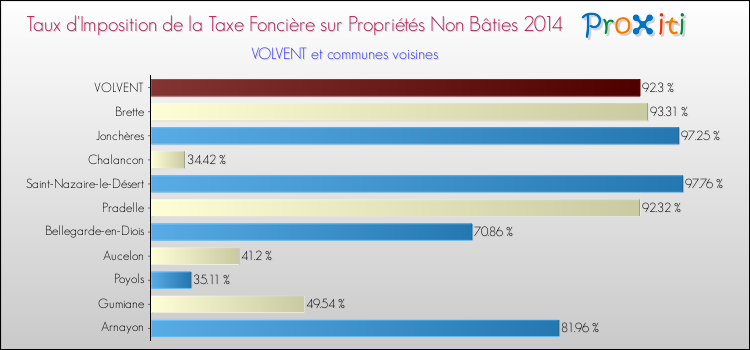 Taux d'imposition de la taxe foncière sur les immeubles et terrains non batis 2014 pour VOLVENT et les communes proches Comparaison des taux d'imposition de la taxe foncière sur les immeubles et terrains non batis 2014 pour VOLVENT et les communes voisines