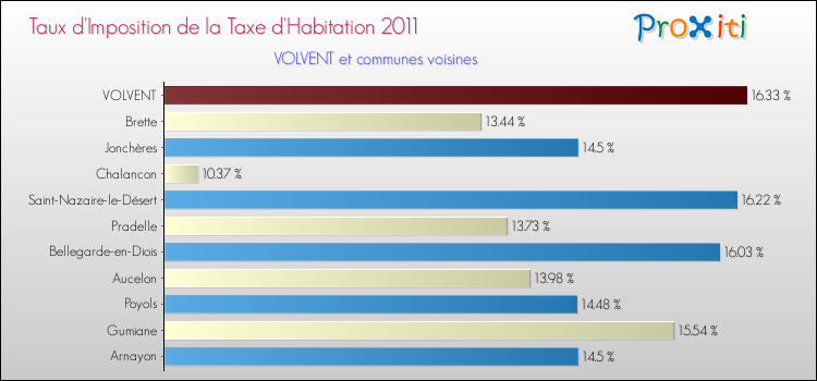 Taux d'imposition de la taxe d'habitation 2011 pour VOLVENT et les communes proches Comparaison des taux d'imposition de la taxe d'habitation 2011 pour VOLVENT et les communes voisines