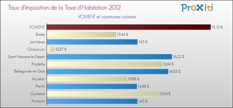 Taux d'imposition de la taxe d'habitation 2012 pour VOLVENT et les communes proches Comparaison des taux d'imposition de la taxe d'habitation 2012 pour VOLVENT et les communes voisines