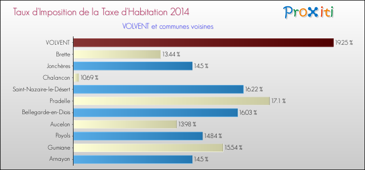 Taux d'imposition de la taxe d'habitation 2014 pour VOLVENT et les communes proches Comparaison des taux d'imposition de la taxe d'habitation 2014 pour VOLVENT et les communes voisines