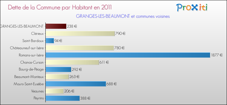 Dette par habitant de la commune en 2011 pour GRANGES-LES-BEAUMONT et les communes proches Comparaison de la dette par habitant de la commune en 2011 pour GRANGES-LES-BEAUMONT et les communes voisines