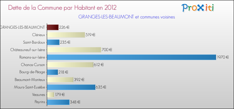 Dette par habitant de la commune en 2012 pour GRANGES-LES-BEAUMONT et les communes proches Comparaison de la dette par habitant de la commune en 2012 pour GRANGES-LES-BEAUMONT et les communes voisines