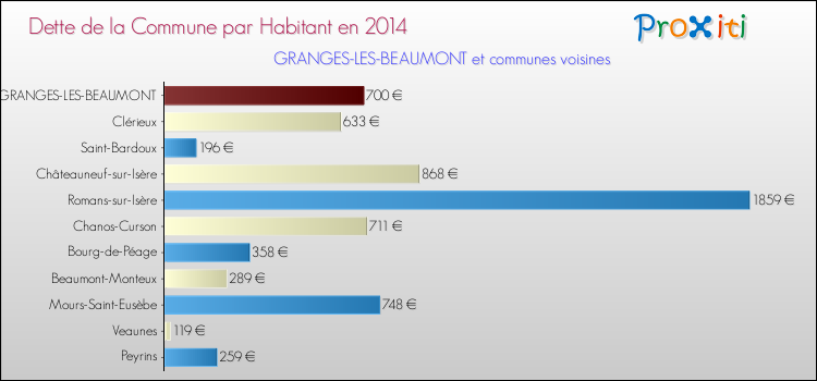Dette par habitant de la commune en 2014 pour GRANGES-LES-BEAUMONT et les communes proches Comparaison de la dette par habitant de la commune en 2014 pour GRANGES-LES-BEAUMONT et les communes voisines