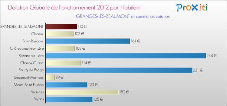Montant des dotations globales de fonctionnement DGF par Habitant pour GRANGES-LES-BEAUMONT et les communes proches Comparaison des des dotations globales de fonctionnement DGF par habitant pour GRANGES-LES-BEAUMONT et les communes voisines