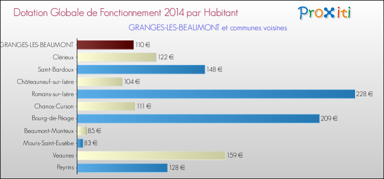Montant des dotations globales de fonctionnement DGF par Habitant pour GRANGES-LES-BEAUMONT et les communes proches en 2014. Comparaison des des dotations globales de fonctionnement DGF par habitant pour GRANGES-LES-BEAUMONT et les communes voisines en 2014.