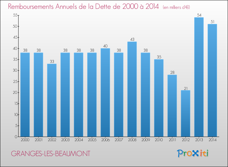 Evolution de l'annuité de la dette pour la commune de GRANGES-LES-BEAUMONT de 2000 à 2014 Annuités de la dette pour GRANGES-LES-BEAUMONT de 2000 à 2014