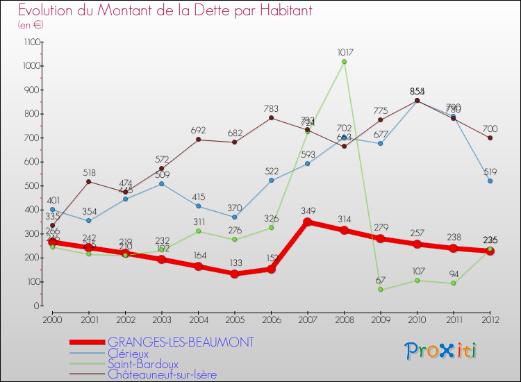 Evolution de la dette par habitant pour la commune de GRANGES-LES-BEAUMONT et les communes proches de 2000 à 2012 Comparaison de la dette par habitant pour GRANGES-LES-BEAUMONT et les communes voisines de 2000 à 2012