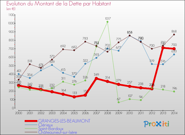 Evolution de la dette par habitant pour la commune de GRANGES-LES-BEAUMONT et les communes proches de 2000 à 2014 Comparaison de la dette par habitant pour GRANGES-LES-BEAUMONT et les communes voisines de 2000 à 2014