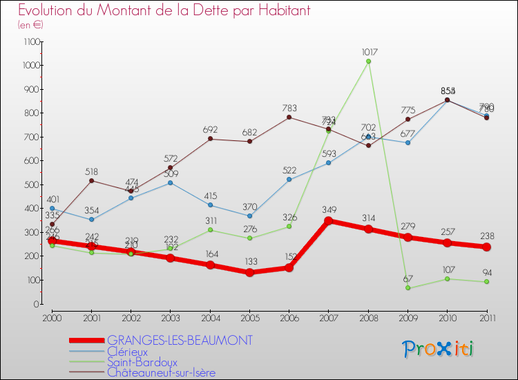 Evolution de la dette par habitant pour la commune de GRANGES-LES-BEAUMONT et les communes proches Comparaison de la dette par habitant pour GRANGES-LES-BEAUMONT et les communes voisines