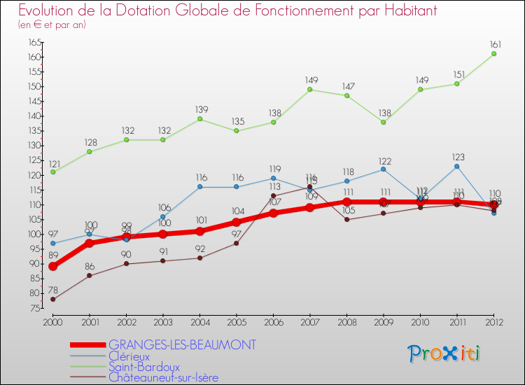 Evolution et montant de la dotation globale de fonctionnement par Habitant pour GRANGES-LES-BEAUMONT et les communes proches Comparaison des dotations globales de fonctionnement par habitant pour GRANGES-LES-BEAUMONT et les communes voisines