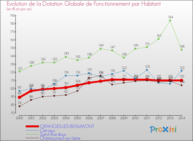 Evolution et montant de la dotation globale de fonctionnement par Habitant pour GRANGES-LES-BEAUMONT et les communes proches de 2000 à 2014. Comparaison des dotations globales de fonctionnement par habitant pour GRANGES-LES-BEAUMONT et les communes voisines de 2000 à 2014.