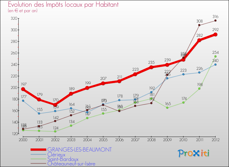 Evolution et montant des impôts locaux par Habitant pour GRANGES-LES-BEAUMONT et les communes proches Comparaison des impôts locaux par habitant pour GRANGES-LES-BEAUMONT et les communes voisines