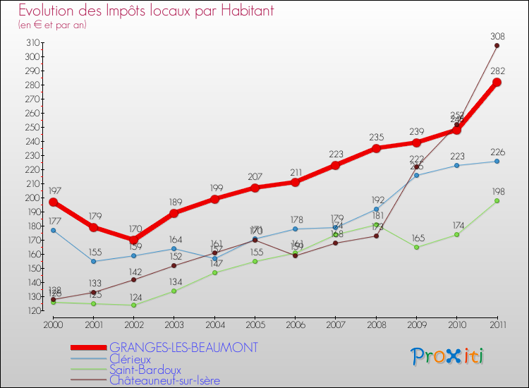 Evolution et montant des impôts locaux par Habitant pour GRANGES-LES-BEAUMONT et les communes proches Comparaison des impôts locaux par habitant pour GRANGES-LES-BEAUMONT et les communes voisines