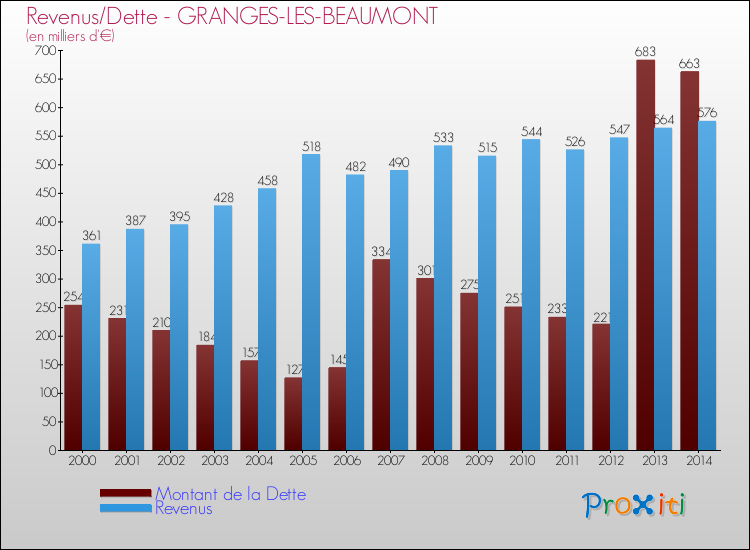 Evolution comparée de la dette et des revenus pour la commune de GRANGES-LES-BEAUMONT de 2000 à 2014 Comparaison de la dette et des revenus pour GRANGES-LES-BEAUMONT de 2000 à 2014