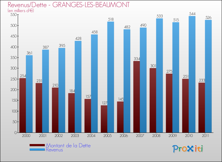 Evolution comparée de la dette et des revenus pour la commune de GRANGES-LES-BEAUMONT de 2000 à 2011 Comparaison de la dette et des revenus pour GRANGES-LES-BEAUMONT de 2000 à 2011