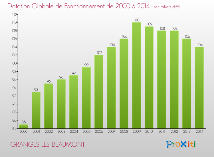 Evolution du montant de la Dotation Globale de Fonctionnement pour la commune de GRANGES-LES-BEAUMONT de 2000 à 2014 Evolution du montant de la Dotation Globale de Fonctionnement pour GRANGES-LES-BEAUMONT de 2000 à 2014