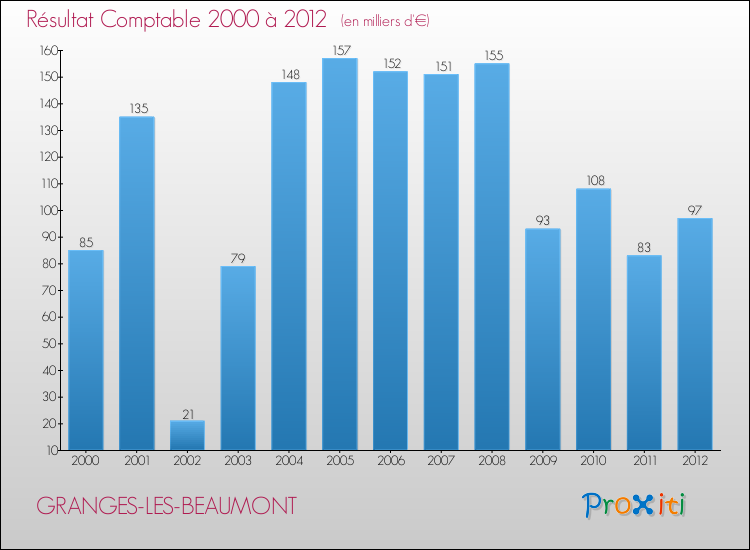 Evolution du résultat comptable pour la commune de GRANGES-LES-BEAUMONT de 2000 à 2012 Evolution du résultat comptable pour GRANGES-LES-BEAUMONT de 2000 à 2012