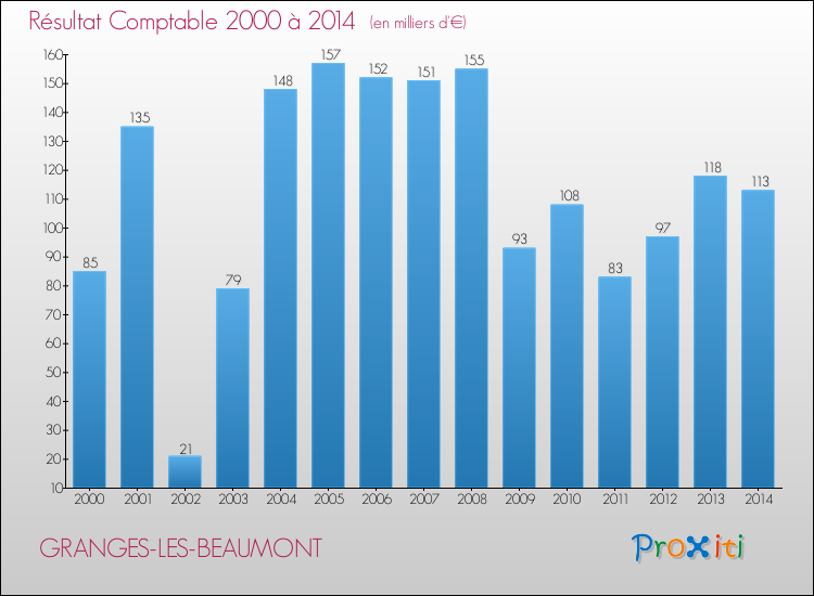 Evolution du résultat comptable pour la commune de GRANGES-LES-BEAUMONT de 2000 à 2014 Evolution du résultat comptable pour GRANGES-LES-BEAUMONT de 2000 à 2014