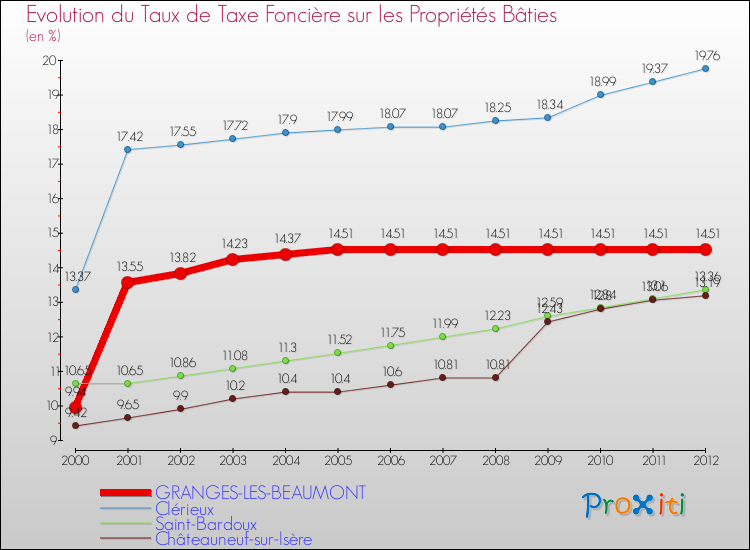 Evolution du taux de la taxe foncière sur le bati pour GRANGES-LES-BEAUMONT et les communes proches de 2000 à 2012 Comparaison des taux de taxe foncière sur le bati pour GRANGES-LES-BEAUMONT et les communes voisines de 2000 à 2012