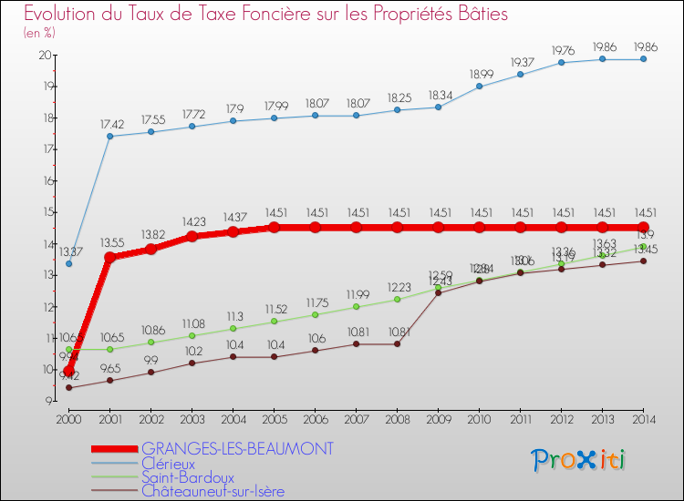 Evolution du taux de la taxe foncière sur le bati pour GRANGES-LES-BEAUMONT et les communes proches de 2000 à 2014 Comparaison des taux de taxe foncière sur le bati pour GRANGES-LES-BEAUMONT et les communes voisines de 2000 à 2014