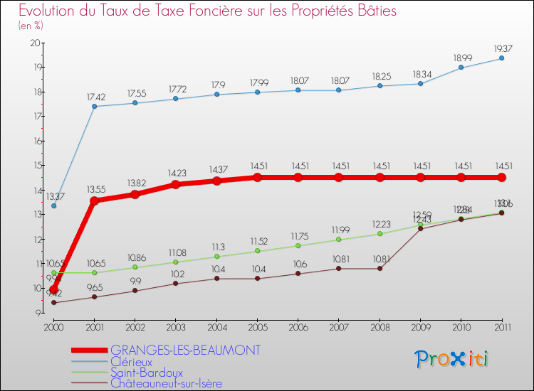 Evolution du taux de la taxe foncière sur le bati pour GRANGES-LES-BEAUMONT et les communes proches Comparaison des taux de taxe foncière sur le bati pour GRANGES-LES-BEAUMONT et les communes voisines