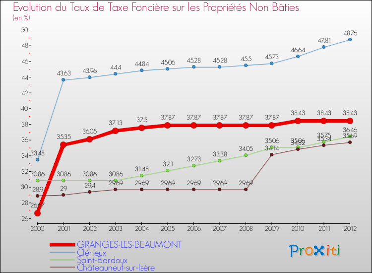 Evolution du taux de la taxe foncière sur les immeubles et terrains non batis pour GRANGES-LES-BEAUMONT et les communes proches de 2000 à 2012 Comparaison des taux de la taxe foncière sur les immeubles et terrains non batis pour GRANGES-LES-BEAUMONT et les communes voisines de 2000 à 2012