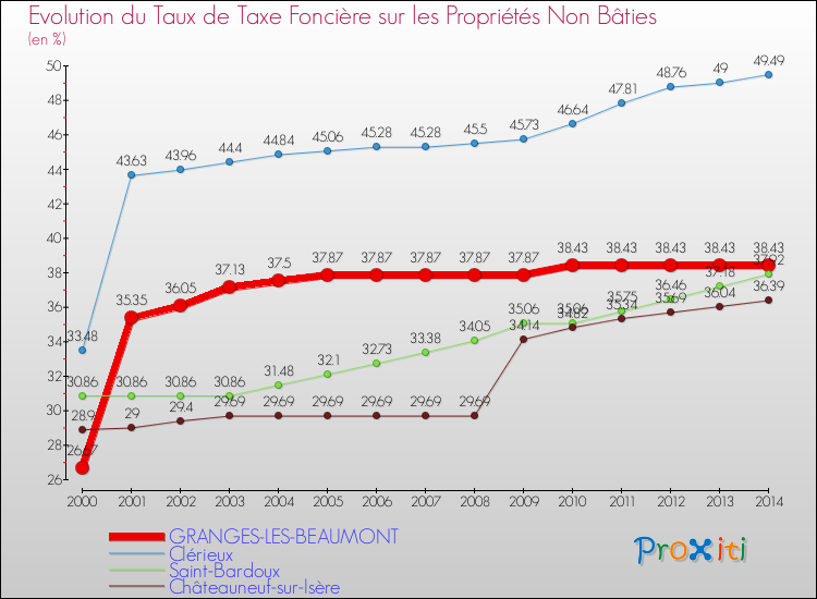 Evolution du taux de la taxe foncière sur les immeubles et terrains non batis pour GRANGES-LES-BEAUMONT et les communes proches de 2000 à 2014 Comparaison des taux de la taxe foncière sur les immeubles et terrains non batis pour GRANGES-LES-BEAUMONT et les communes voisines de 2000 à 2014