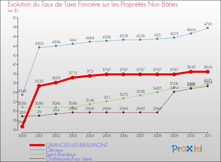 Evolution du taux de la taxe foncière sur les immeubles et terrains non batis pour GRANGES-LES-BEAUMONT et les communes proches Comparaison des taux de la taxe foncière sur les immeubles et terrains non batis pour GRANGES-LES-BEAUMONT et les communes voisines
