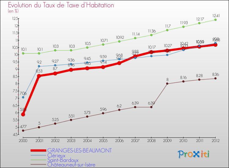 Evolution du taux de la taxe d'habitation pour GRANGES-LES-BEAUMONT et les communes proches Comparaison des taux de la taxe d'habitation pour GRANGES-LES-BEAUMONT et les communes voisines