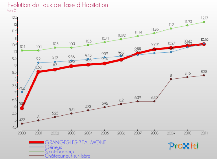 Evolution du taux de la taxe d'habitation pour GRANGES-LES-BEAUMONT et les communes proches Comparaison des taux de la taxe d'habitation pour GRANGES-LES-BEAUMONT et les communes voisines