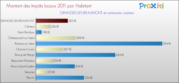 Montant des impôts locaux par Habitant pour GRANGES-LES-BEAUMONT et les communes proches Comparaison des impôts locaux par habitant pour GRANGES-LES-BEAUMONT et les communes voisines