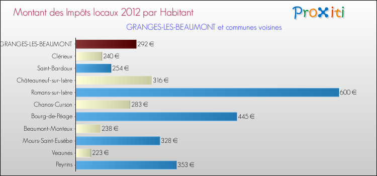Montant des impôts locaux par Habitant pour GRANGES-LES-BEAUMONT et les communes proches Comparaison des impôts locaux par habitant pour GRANGES-LES-BEAUMONT et les communes voisines
