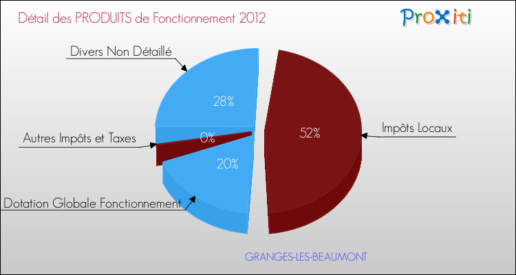 Décomposition du Budget de Fonctionnement 2012 de la commune de GRANGES-LES-BEAUMONT Budget de Fonctionnement 2012 pour la commune de GRANGES-LES-BEAUMONT