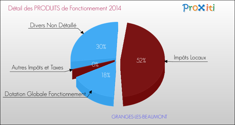 Décomposition du Budget de Fonctionnement 2014 de la commune de GRANGES-LES-BEAUMONT Budget de Fonctionnement 2014 pour la commune de GRANGES-LES-BEAUMONT