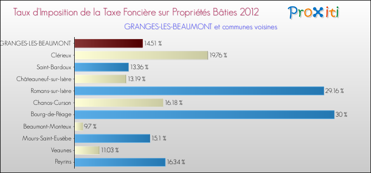 Taux d'imposition de la taxe foncière sur le bati 2012 pour GRANGES-LES-BEAUMONT et les communes proches Comparaison des taux d'imposition de la taxe foncière sur le bati 2012 pour GRANGES-LES-BEAUMONT et les communes voisines
