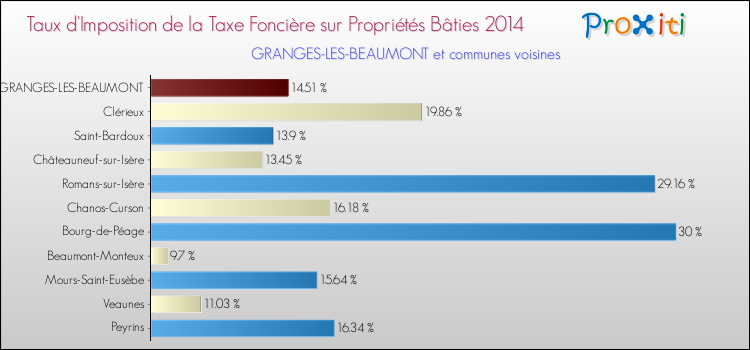 Taux d'imposition de la taxe foncière sur le bati 2014 pour GRANGES-LES-BEAUMONT et les communes proches Comparaison des taux d'imposition de la taxe foncière sur le bati 2014 pour GRANGES-LES-BEAUMONT et les communes voisines