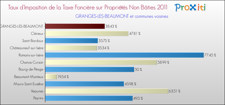 Taux d'imposition de la taxe foncière sur les immeubles et terrains non batis 2011 pour GRANGES-LES-BEAUMONT et les communes proches Comparaison des taux d'imposition de la taxe foncière sur les immeubles et terrains non batis 2011 pour GRANGES-LES-BEAUMONT et les communes voisines