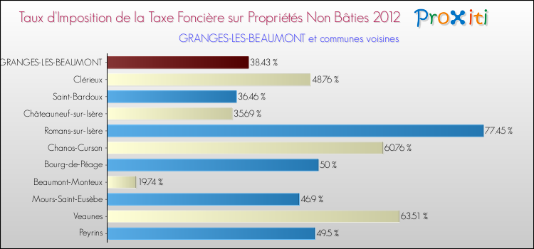Taux d'imposition de la taxe foncière sur les immeubles et terrains non batis 2012 pour GRANGES-LES-BEAUMONT et les communes proches Comparaison des taux d'imposition de la taxe foncière sur les immeubles et terrains non batis 2012 pour GRANGES-LES-BEAUMONT et les communes voisines