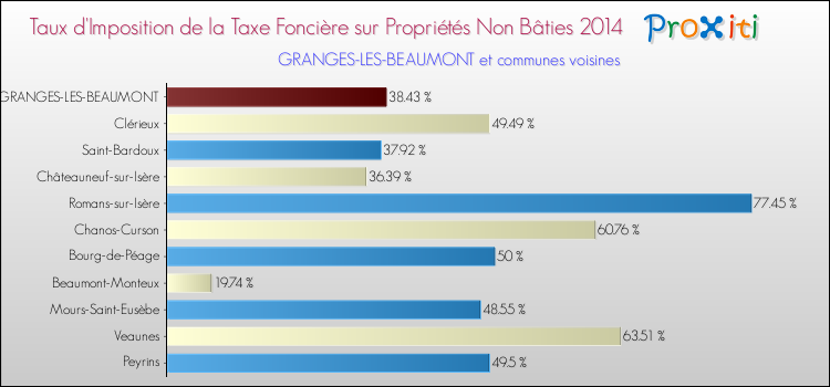Taux d'imposition de la taxe foncière sur les immeubles et terrains non batis 2014 pour GRANGES-LES-BEAUMONT et les communes proches Comparaison des taux d'imposition de la taxe foncière sur les immeubles et terrains non batis 2014 pour GRANGES-LES-BEAUMONT et les communes voisines