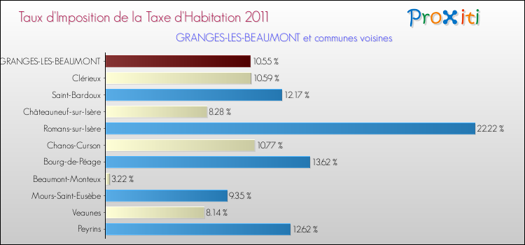 Taux d'imposition de la taxe d'habitation 2011 pour GRANGES-LES-BEAUMONT et les communes proches Comparaison des taux d'imposition de la taxe d'habitation 2011 pour GRANGES-LES-BEAUMONT et les communes voisines