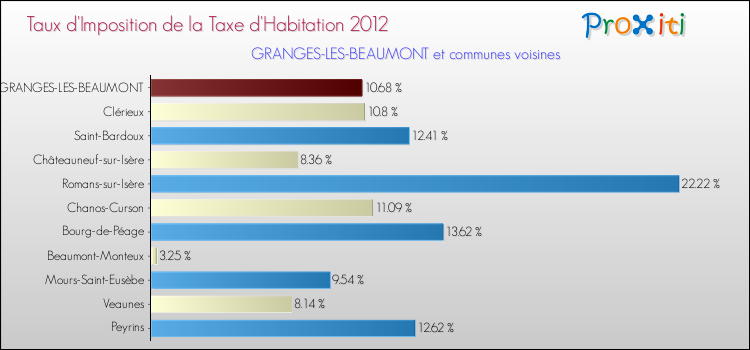 Taux d'imposition de la taxe d'habitation 2012 pour GRANGES-LES-BEAUMONT et les communes proches Comparaison des taux d'imposition de la taxe d'habitation 2012 pour GRANGES-LES-BEAUMONT et les communes voisines