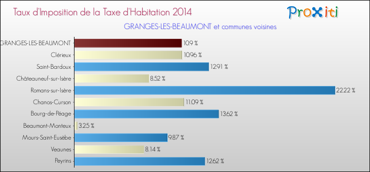 Taux d'imposition de la taxe d'habitation 2014 pour GRANGES-LES-BEAUMONT et les communes proches Comparaison des taux d'imposition de la taxe d'habitation 2014 pour GRANGES-LES-BEAUMONT et les communes voisines