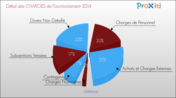 Décomposition des Charges de Fonctionnement 2014 de la commune de GERVANS Charges de Fonctionnement 2014 pour la commune de GERVANS