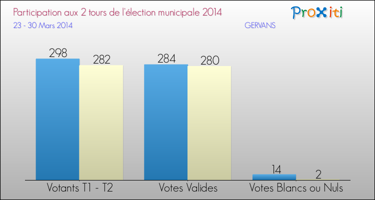 Participation comparée des 2 tours des Elections Municipales 2014 de la commune de GERVANS Elections Municipales 2014 - Participation comparée des 2 tours pour la commune de GERVANS