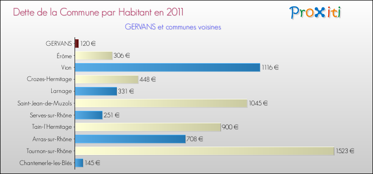 Dette par habitant de la commune en 2011 pour GERVANS et les communes proches Comparaison de la dette par habitant de la commune en 2011 pour GERVANS et les communes voisines
