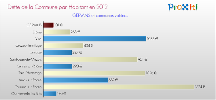 Dette par habitant de la commune en 2012 pour GERVANS et les communes proches Comparaison de la dette par habitant de la commune en 2012 pour GERVANS et les communes voisines