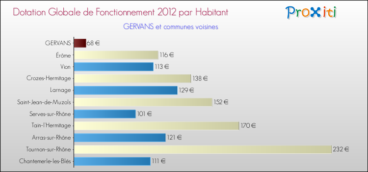 Montant des dotations globales de fonctionnement DGF par Habitant pour GERVANS et les communes proches Comparaison des des dotations globales de fonctionnement DGF par habitant pour GERVANS et les communes voisines