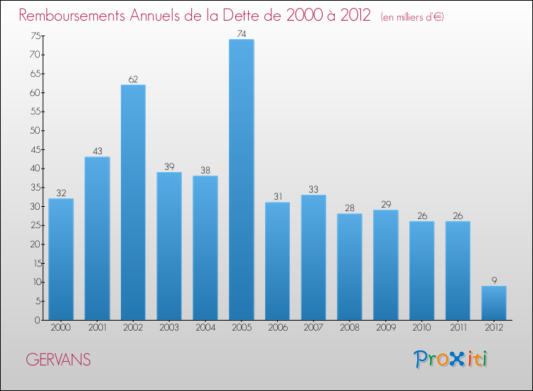 Evolution de l'annuité de la dette pour la commune de GERVANS de 2000 à 2012 Annuités de la dette pour GERVANS de 2000 à 2012