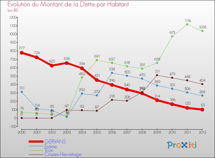 Evolution de la dette par habitant pour la commune de GERVANS et les communes proches de 2000 à 2012 Comparaison de la dette par habitant pour GERVANS et les communes voisines de 2000 à 2012